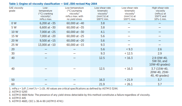 SAE J300 viscocity