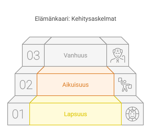 Elämänkaari visual selection