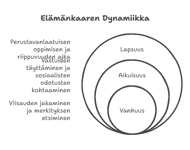 Elämänkaari visual selection 1