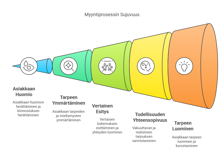 Myyntipuhe visual selection