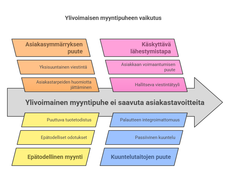 Myyntipuhe visual selection 1