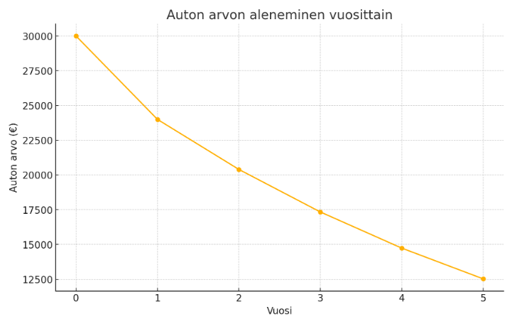 autonarvonalenema4vuotta